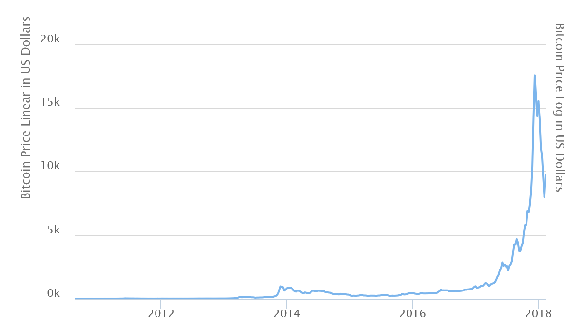 price graph